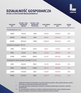 Nowy Ład zmiana podatków dla działalności gospodarczej (ryczałt od przychodów)