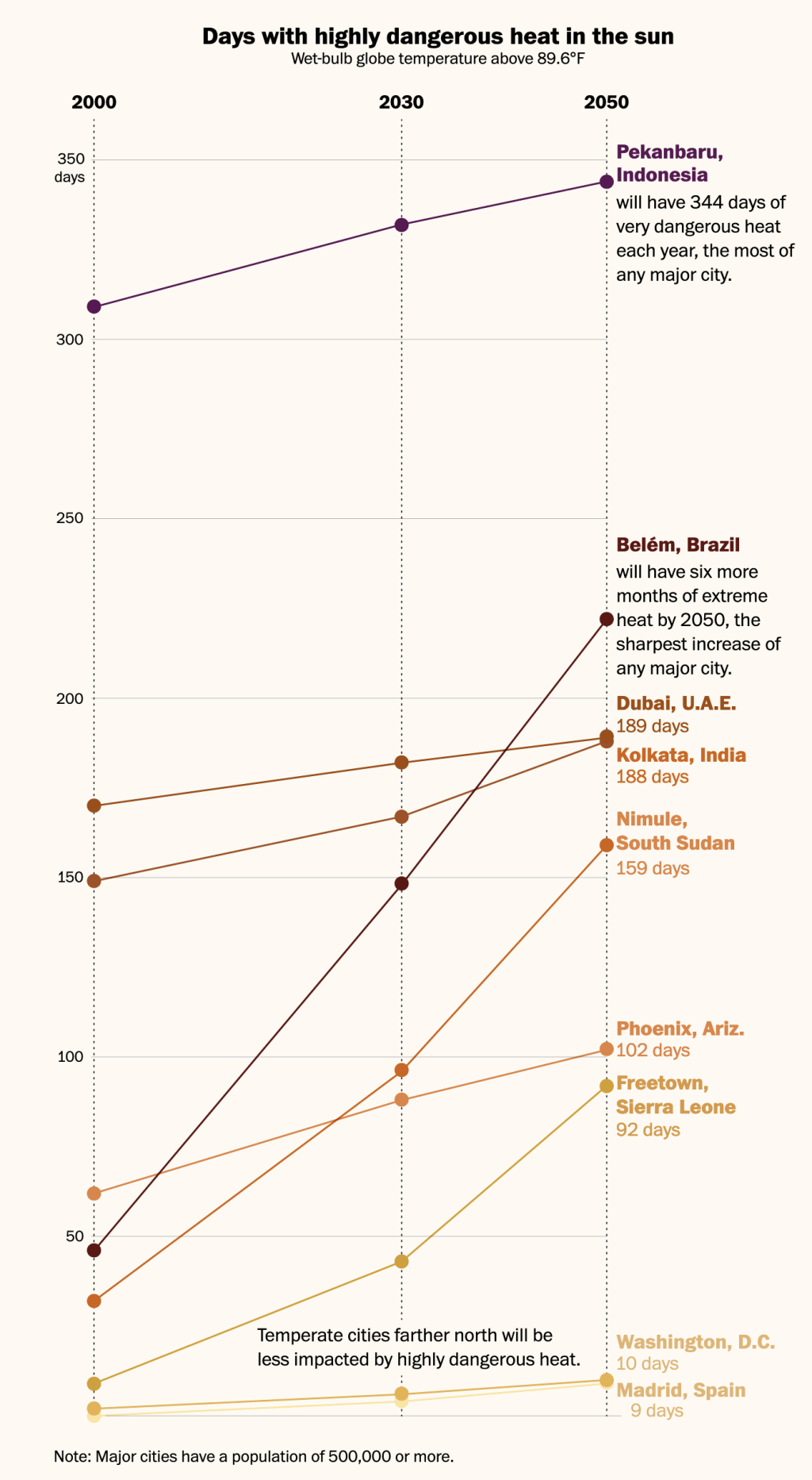 Graph: Days with highly dangerous heat in the sun, Wet-bulb globe temperature above 89.6F

Top axis, timeline: 2000, 2030, 2050
Left axis, number of days

Data: Example cities, with number of days of dangerous heat for the 3 years, worst first. (Most of the following numbers are approximated from the visual graph.)

Pkanbaru, Indonesia: 310-325-344
worst increase for Belém, Brazil: 48-149-223
Dubai, UAE: 165-180-189
Kolkata, India: 150-170-188
big increase for Nimule, South Sudan: 35-95-159
Phoenix, Arizona, USA: 60-85-102 or + 42 days
Freetown, Sierra Leone: 10-45-92 or + 82 days
Temperate cities farther north will be less impacted by highly dangerous heat.
Washington DC: 1-6-10
Madrid, Spain: 0-4-9