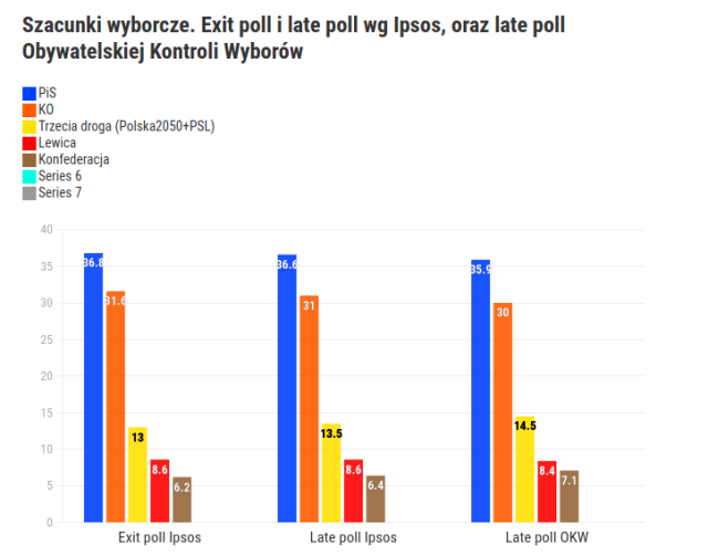 Szacunki wyborcze. Exit poll i late poll wg Ipsos, oraz late poll Obywatelskiej Kontroli Wyborów