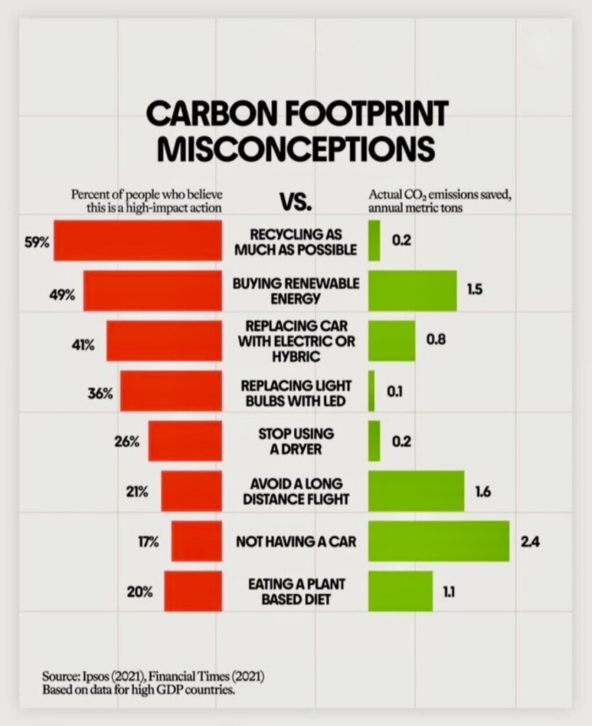 Graphic is titled: "Carbon Footprint Misconceptions." It lists eight actions that we as consumers might take in an effort to reduce our carbon footprint, and shows that some of those actions that we might think will make a high impact actually will not, such as recycling, whereas other actions, such as not having a car, will save greatly on emissions.