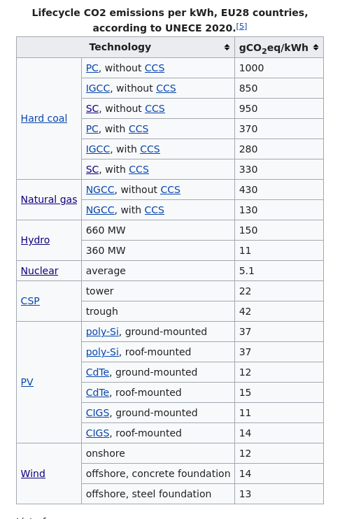 CO2 intensity of electricity sources per UNECE 2020