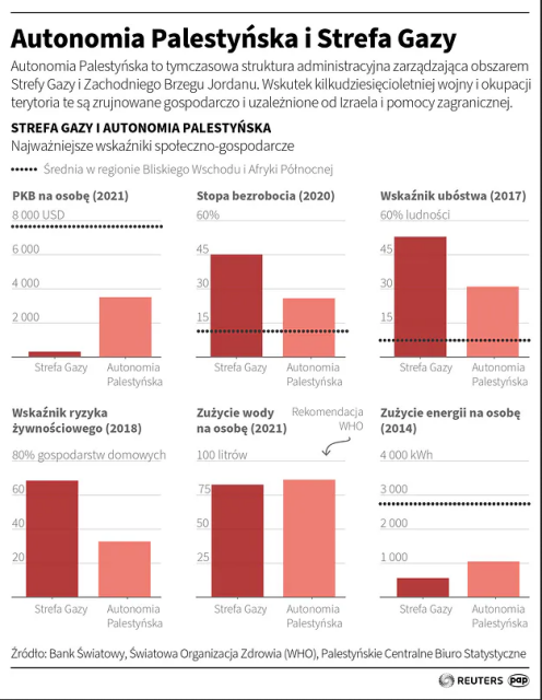 infografiki - ekomonia strefy gazy 2014-2021 (żródło: Bank światowy, WHO, Palenstyńskie biuro statystyczne)) https://www.money.pl/gospodarka/wysoka-cena-izolacji-gospodarka-strefy-gazy-cierpi-przez-konflikt-z-izraelem-6957334424680992a.html