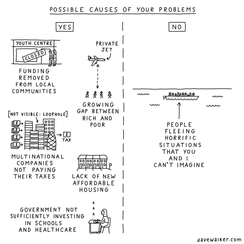 Diagram titled 'Possible causes of your problems'. On the left hand side, subtitled 'Yes': Funding removed from local councils, growing gap between rich and poor, multinational companies not paying their taxes, lack of new affordable housing, government not investing sufficiently in schools and healthcare. On the right hand side, subtitled 'No': Picture of small boat, with arrow; 'People fleeing horrific situations that you and I can't imagine'.