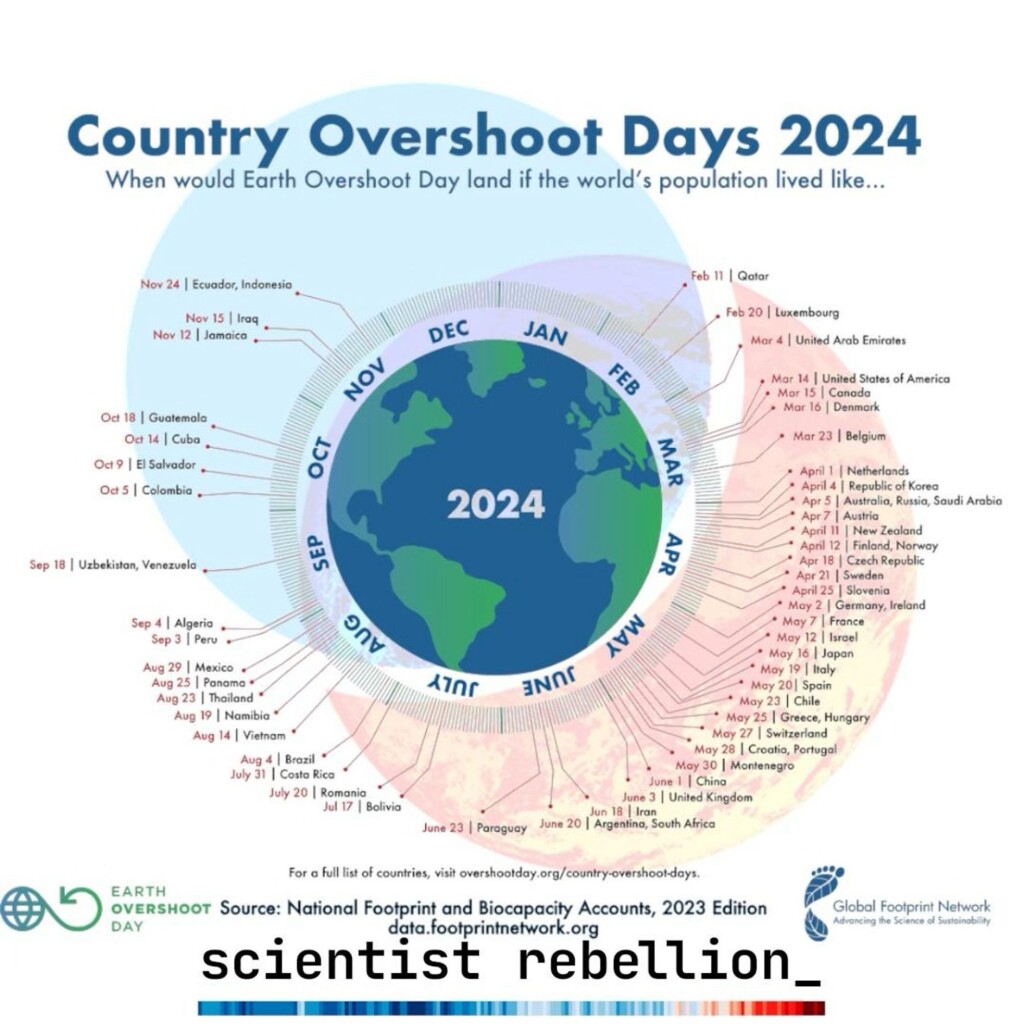 An image of the earth labelled with many countries’ “overshoot days”, representing how early in the year overshoot day would be if everyone lived like the average citizen of that country.