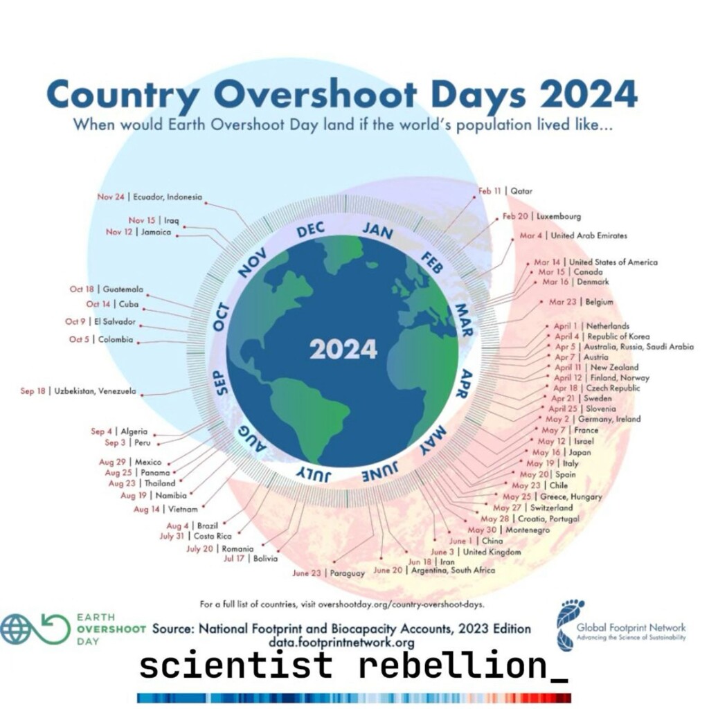 An image of the earth labelled with many countries’ “overshoot days”, representing how early in the year overshoot day would be if everyone lived like the average citizen of that country.