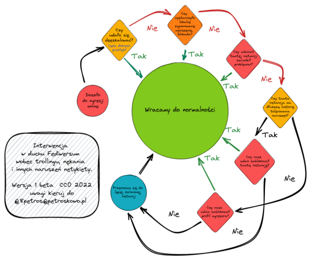 Diagram pokazujący proces eskalacji reakcji na agresję w duchu fediwersum.