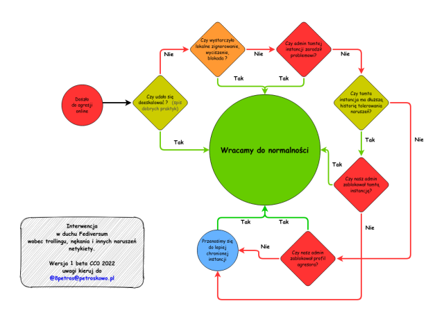 Diagram: Interwencja w duchu Fediversum wobec trollingu, nękania i innych naruszeń netykiety.  Wersja 1 beta CC0 2022 uwagi kieruj do @petros@petroskowo.pl