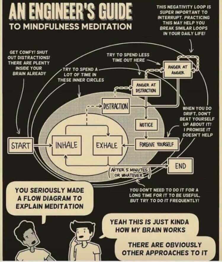 A flow diagram entitled "An Engineer's Guide to Mindfulness Meditation". Apparently, the most important things are to keep inhaling and exhaling.