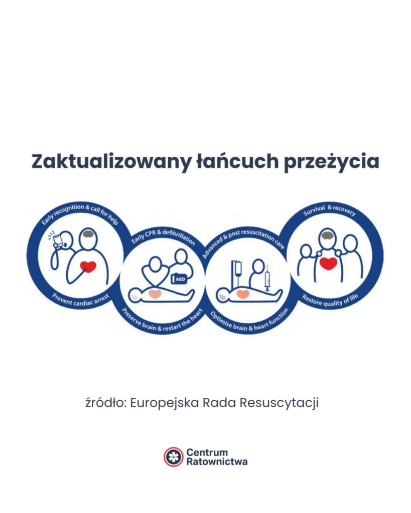 Grafika przedstawiająca zaktualizowany łańcuch przeżycia według Europejskiej Rady Resuscytacji. Składa się z czterech połączonych ikon symbolizujących kolejne etapy:

Wczesne rozpoznanie i wezwanie pomocy – zapobieganie zatrzymaniu krążenia.

Wczesne RKO i defibrylacja – ochrona mózgu i przywrócenie pracy serca.

Zaawansowana i opieka poresuscytacyjna – optymalizacja pracy mózgu i serca.

Przeżycie i powrót do zdrowia – przywrócenie jakości życia.
Na dole logo „Centrum Ratownictwa” i źródło: Europejska Rada Resuscytacji.