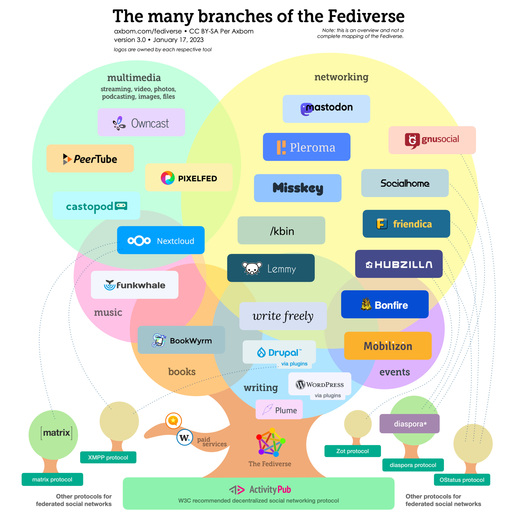 Fediverse-Services in a tree with different protocols
source: https://axbom.com/fediverse/