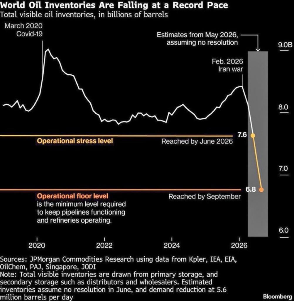 Wykres drastycznego spadku zapasów ropy wg Bloomberg/JPMorgan