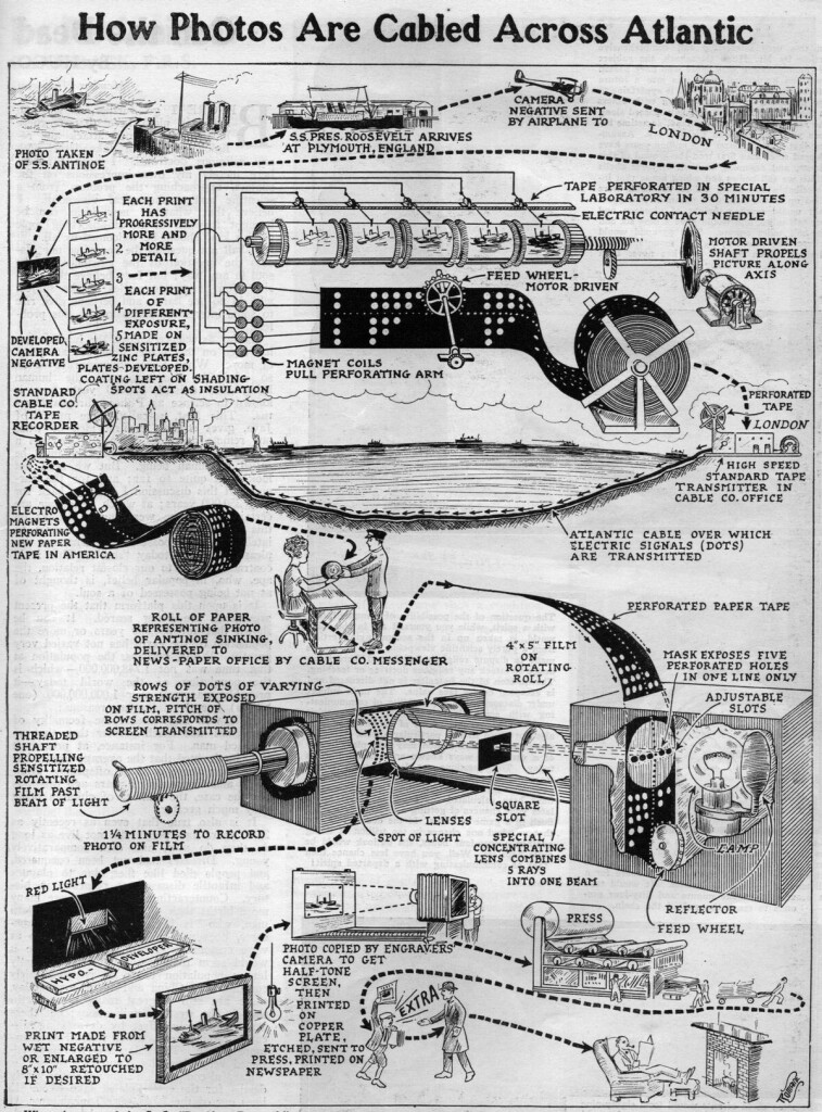 A comic strip/diagram/infographic explaining how a picture of sinking ship was turned into an electric signal through an undersea cable, decoded and printed in a newspaper in 1926