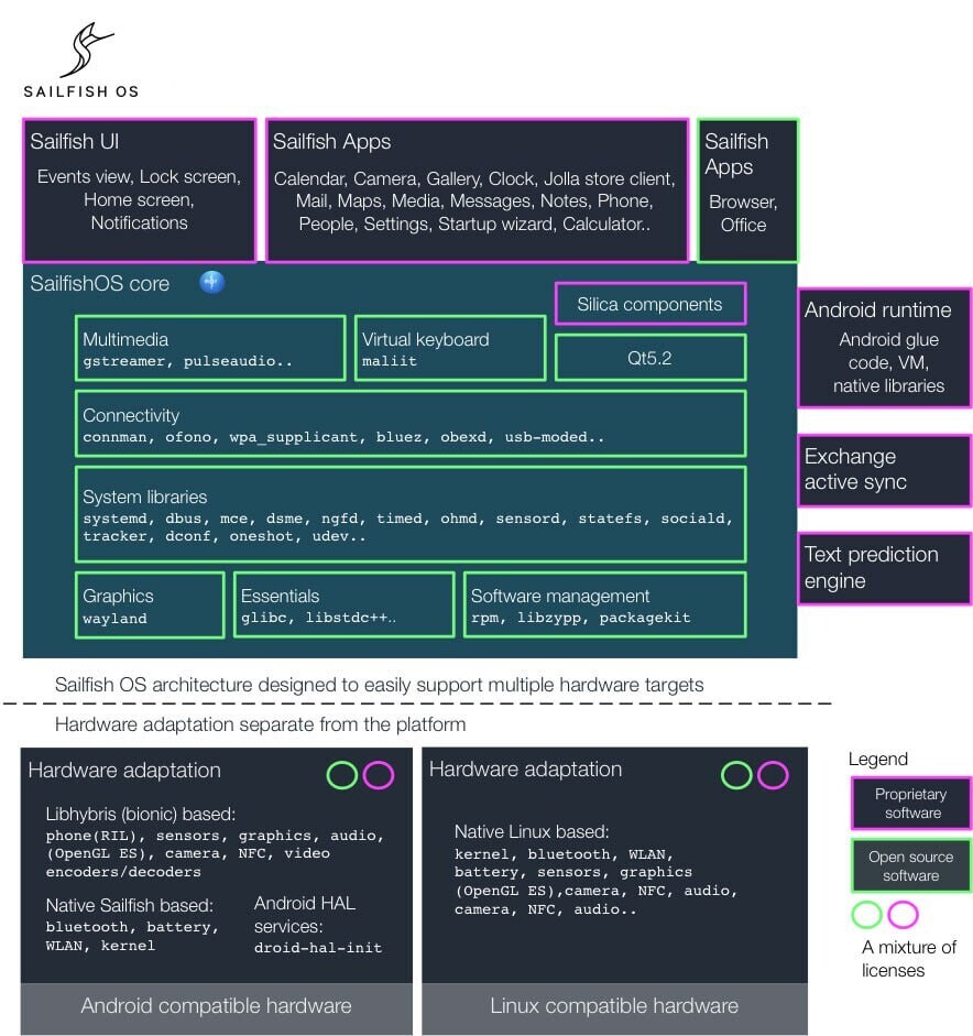 Architektura SailfishOS 