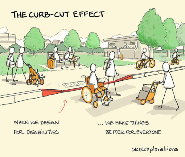 Illustration of a “cut curb” and a collection of people who benefit from it: someone in a wheelchair, with a stroller, with wheeled luggage, with a dolly, with a bike, with a skateboard.

Text in image reads:

The Curb-Cut Effect

When We Design
for Disabilities
... We Make Things
Better for Everyone