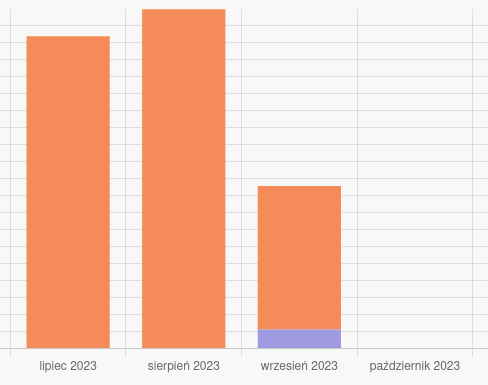 Wykres przedstawiający wysokość kwot ze zbiórek przeznaczonych na utrzymanie infrastruktury Pol.social i innych bezpłatnych usług fundacji.
Lipiec i sierpień dość wysokie słupki, wrzesień połowa tego co w sierpniu.