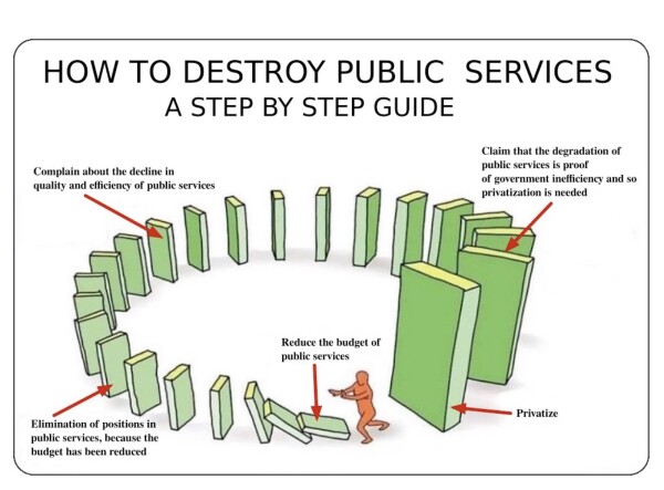 Cartoon image of a man pushing over the first in a series of human-size dominoes. The dominoes are arranged in a circle and gradually grow in the size, until at the end the final domino is about three times as tall as the man and will fall to crush him. TITLE: How to destroy public services, a step-by-step guide. The four steps are: 1) Reduce the budget of public services; 2) Elimination of positions in public services, because the budget has been reduced; 3) Complain about the decline in quality and efficiency of public services; 4) Claim that the degradation of public services is proof of government inefficiency, and so privatization is needed.