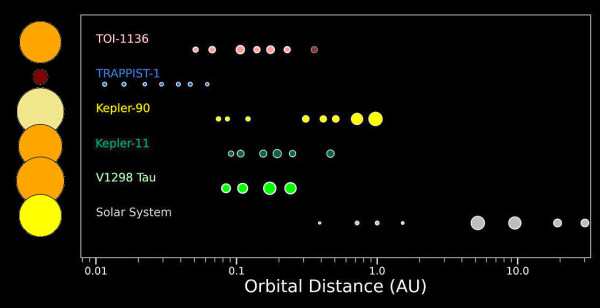 We highlight the disparate architectures of the highest-known multiplicity planetary systems, as well as a few systems similar to TOI-1136. We highlight that the candidate seventh planet in TOI-1136 does not have a confidently detected orbital distance. Planet and stellar radii are scaled for comparison to other systems, though we emphasize that the planet-star size is not to scale. None of the systems exhibits a clear analog to any of the others, and all have the potential for very interesting, future study. — UC Irvine 
