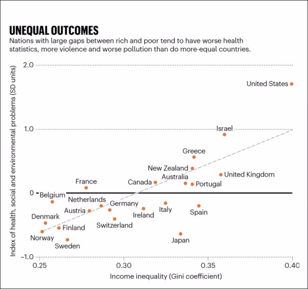 Title: Unequal Outcomes 
Description: Nations with large gaps between rich and poor tend to have worse health statistics, more violence, and worse pollution than do more equal countries.

Plot graph comparing differences between 22 different countries. Y-axis is an index of health, social, and environmental problems. X-axis is income inequality. The United States is the greatest outlier, performing badly in both measures. At the opposite end are mostly Scandinavian countries.