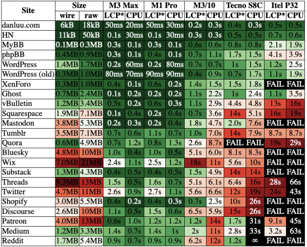 Table showing that many website are unusable with devices that are commonly used in non-rich countries.

See link for details.