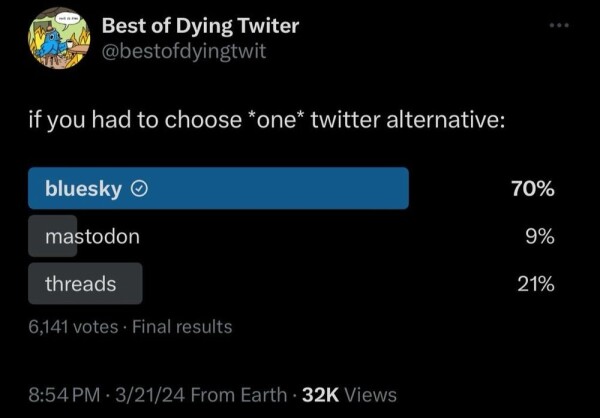 Twitter poll asking “If you had to choose one Twitter alternative”. Bluesky, 70% mastodon, 9%, threads 21%.