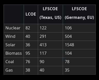 Screenshot tabelki LFSCOE dla różnych źródeł energii