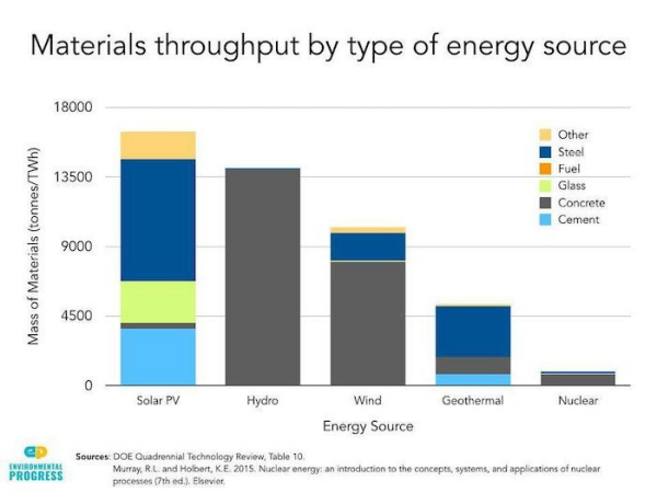 Material throughput by type of energy source