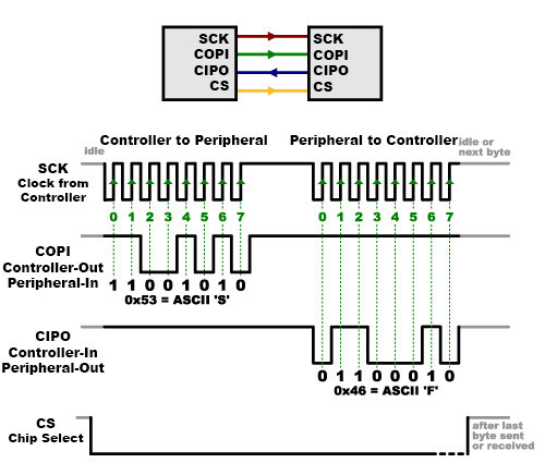 SPI timing diagram 