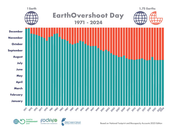 Graph of when Earth Overshoot day occurs starting in 1971 when it was sometime in December. As of 2024 it is now August 1. 