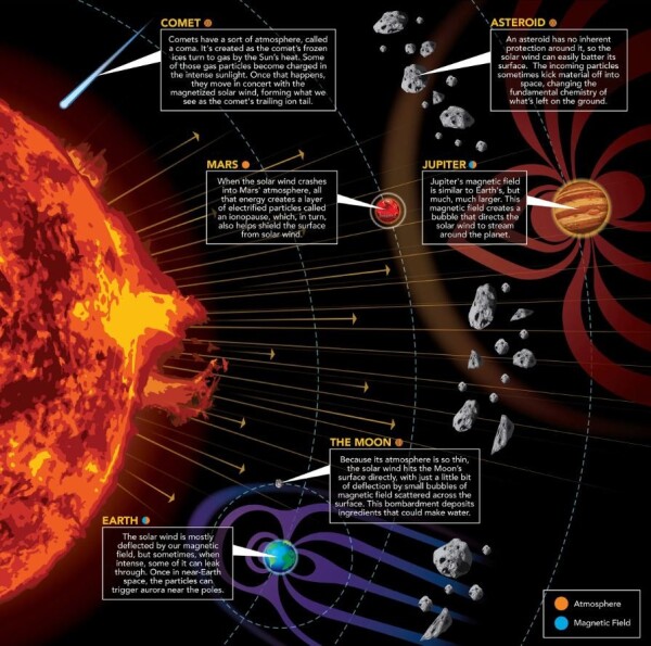 The Sun releases a steady stream of charged particles called the Solar Wind. When it strikes unprotected surfaces like asteroids or the Moon, it can change the chemistry and even create water molecules. Image Credit: NASA’s Goddard Space Flight Center/Mary Pat Hrybyk-Keith