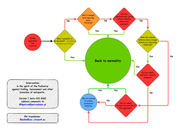 Diagram: Intervention in the spirit of the Fediverse against trolling, harassment and other breaches of netiquette.  Version 1 beta CC0 2022 address comments to @8petros@petroskowo.pl