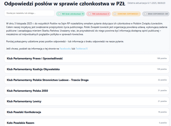 Zrzut ekranu ze strony prezentującej odpowiedzi posłów na pytanie o członkostwo w Polskim Związku Łowieckim. Nagłówek: „Odpowiedzi posłów w sprawie członkostwa w PZŁ”. Wyszczególniono liczbę posłów w klubach parlamentarnych: Prawo i Sprawiedliwość – 188, Koalicja Obywatelska – 156, Polskie Stronnictwo Ludowe–Trzecia Droga – 32, Polska 2050 – 31, Lewica – 21, Konfederacja – 16, Razem – 5. Liczba odpowiedzi: 70 razy „nie”, 0 razy „tak”, 1 odmowa odpowiedzi i 389 brak odpowiedzi.