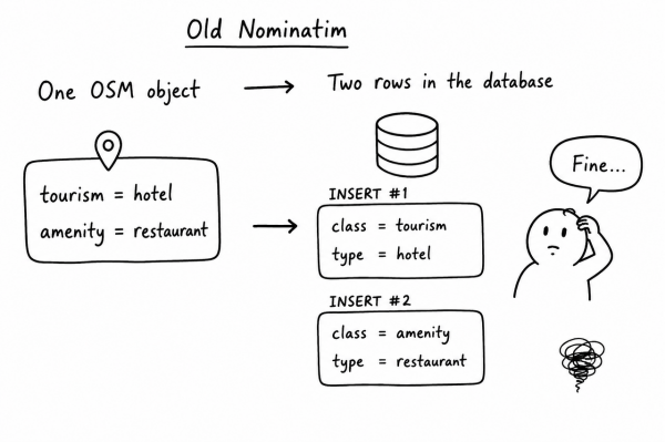 GSoC midterm: category support in Nominatim, first half report