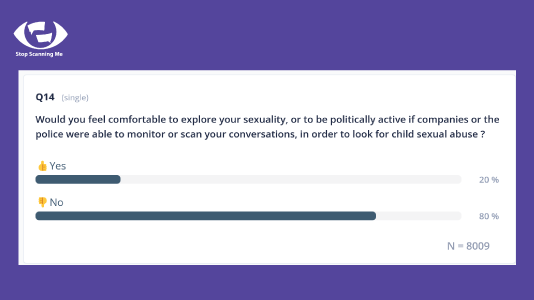 Graph showing the percentage of yes/no answers to the question "would you feel comfortable to being politically active or exploring yuor sexuality if authorities were able to monitor your digital communication, in order to look for child sexual abuse?" 