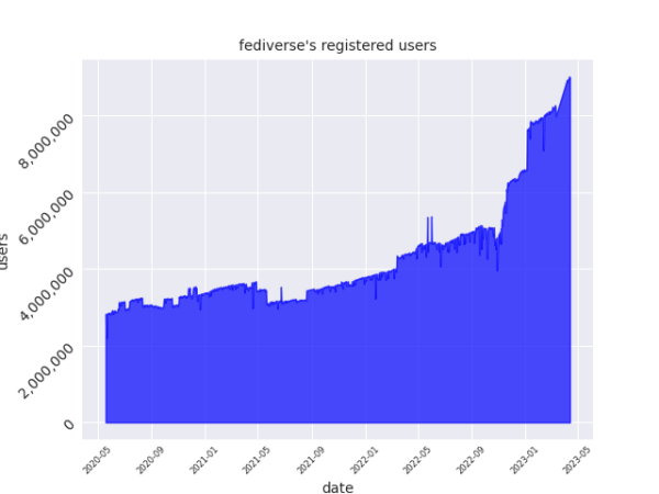 users graph