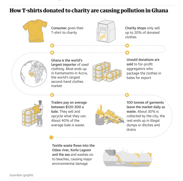 Graphic illustrates in seven steps "How T-shirts donated to charity are causing pollution in Ghana."