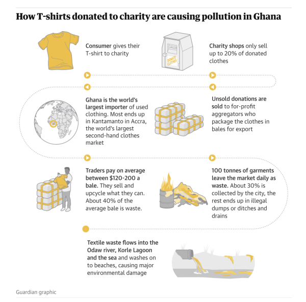 Graphic illustrates in seven steps "How T-shirts donated to charity are causing pollution in Ghana."