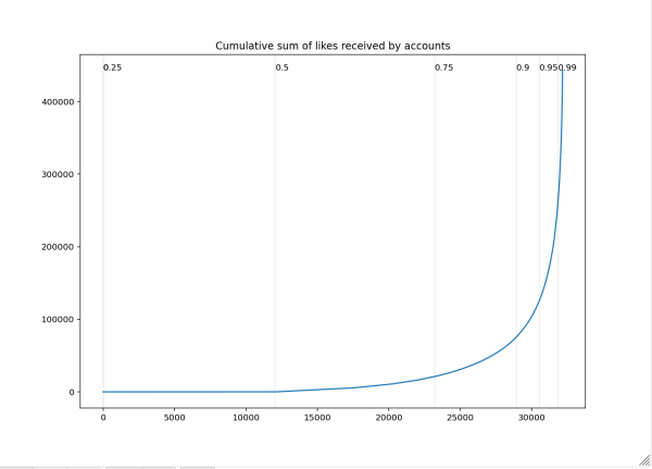 Line graph showing the cumulative sum of likes on the y axis vs. accounts on the x axis. Vertical lines indicate different quantiles of likes per account (0.25, 0.5, 0.75, 0.9, 0.95, and 0.99)

The line hovers near zero for the first two-thirds of the graph, but starts to increase around the 0.75 quantile. at 0.9 it is at ~100,000, and then the line rises sharply to its maximum at ~450000 through the 0.95 and 0.99 quantiles. 

If the network was "flat" where everyone received the same amount of interaction, the line would be a straight, diagonal line. The amount of convexity in the line indicates the degree to which the network's interactions are concentrated on the top accounts.